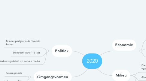 Mind Map: 2020