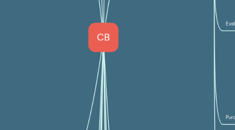 Mind Map: CB