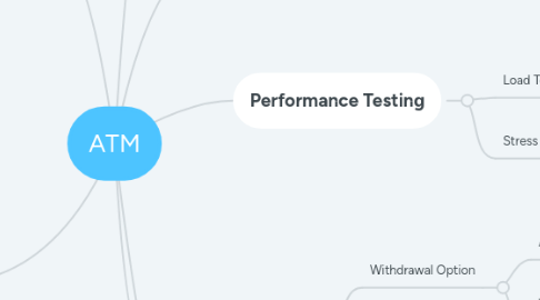 Mind Map: ATM