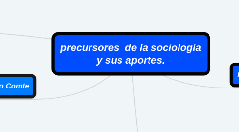 Mind Map: precursores de la sociología y sus aportes.