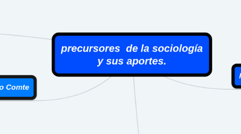 Mind Map: precursores  de la sociología y sus aportes.