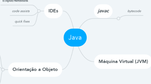 Mind Map: Java
