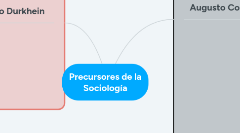Mind Map: Precursores de la Sociología