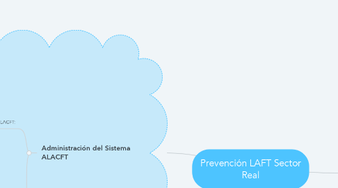 Mind Map: Prevención LAFT Sector Real