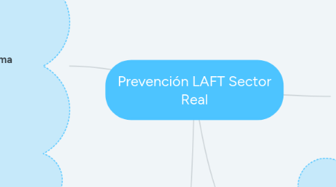 Mind Map: Prevención LAFT Sector Real