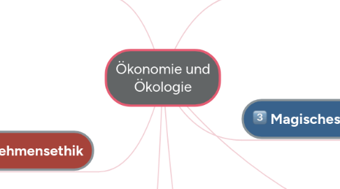 Mind Map: Ökonomie und Ökologie