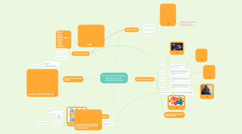 Mind Map: Introducción a la Lingüística Naturaleza Social y Naturaleza Biológica.