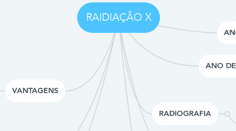 Mind Map: RAIDIAÇÃO X