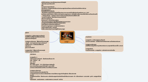 Mind Map: ละครพูด