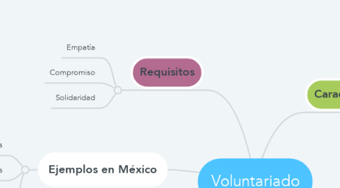 Mind Map: Voluntariado