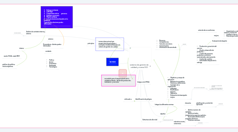 Mind Map: sistema de gestión de calidad y norma ISO