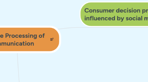 Mind Map: Cognitive Processing of Communication