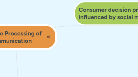 Mind Map: Cognitive Processing of  Communication