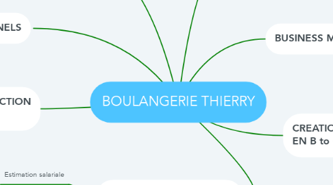 Mind Map: BOULANGERIE THIERRY