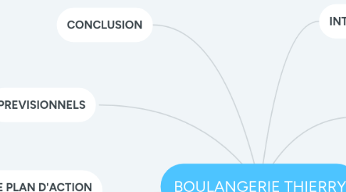 Mind Map: BOULANGERIE THIERRY