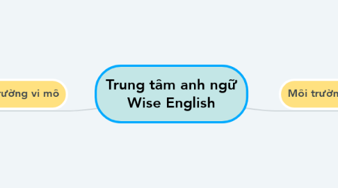 Mind Map: Trung tâm anh ngữ Wise English