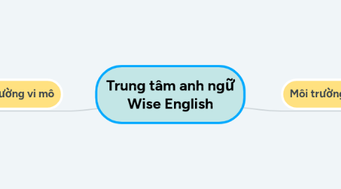 Mind Map: Trung tâm anh ngữ Wise English