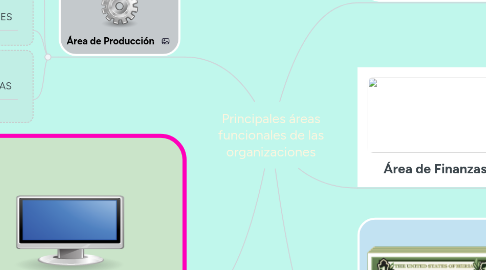 Mind Map: Principales áreas funcionales de las organizaciones