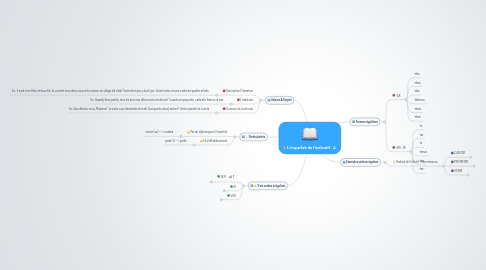 Mind Map: L'imparfait de l'indicatif