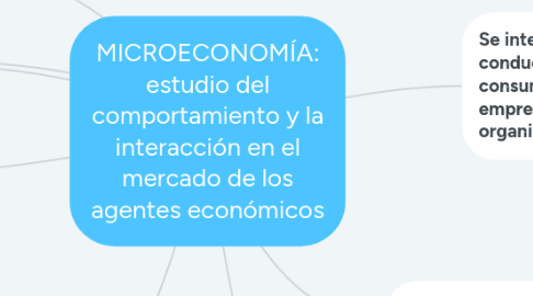 Mind Map: MICROECONOMÍA: estudio del comportamiento y la interacción en el mercado de los agentes económicos