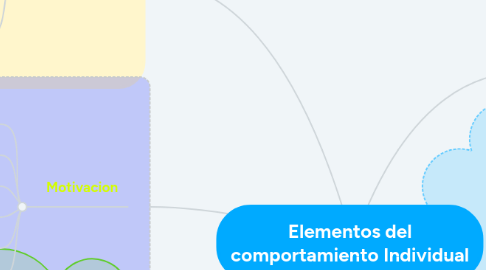 Mind Map: Elementos del comportamiento Individual