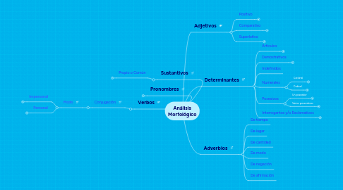 Mind Map: Análisis Morfológico