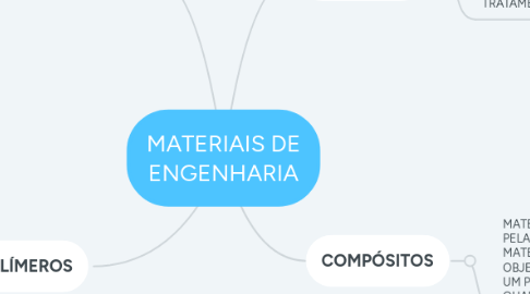 Mind Map: MATERIAIS DE ENGENHARIA