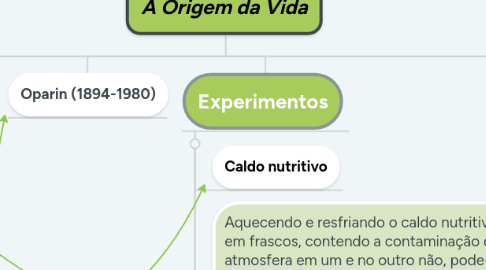 Mind Map: A Origem da Vida