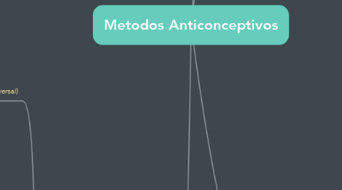 Mind Map: Metodos Anticonceptivos
