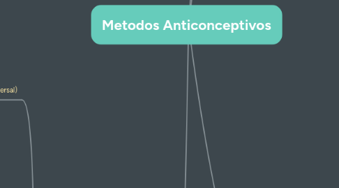 Mind Map: Metodos Anticonceptivos