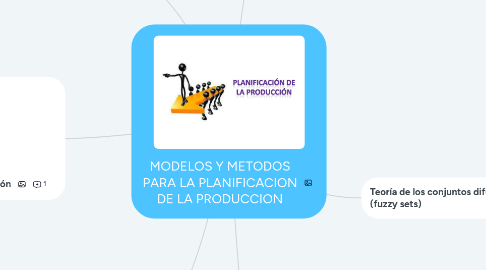 Mind Map: MODELOS Y METODOS PARA LA PLANIFICACION DE LA PRODUCCION