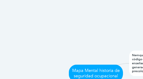 Mind Map: Mapa Mental historia de seguridad ocupacional