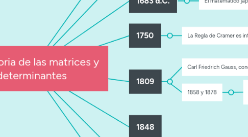 Mind Map: La Historia de las matrices y determinantes