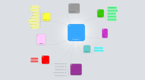 Mind Map: El cerebro