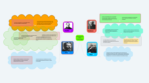 Mind Map: Precursores de la Sociología