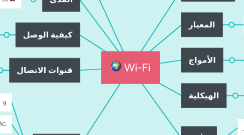 Mind Map: Wi-Fi