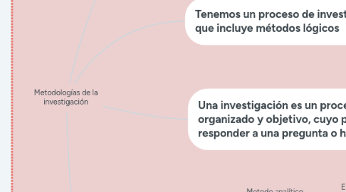 Mind Map: Metodologías de la investigación