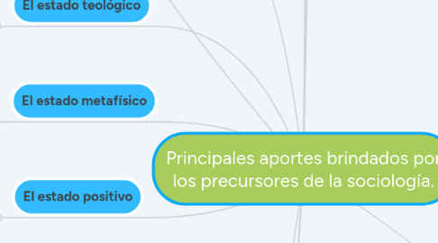 Mind Map: Principales aportes brindados por los precursores de la sociología.