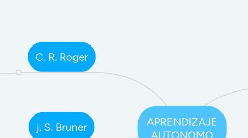 Mind Map: APRENDIZAJE AUTONOMO