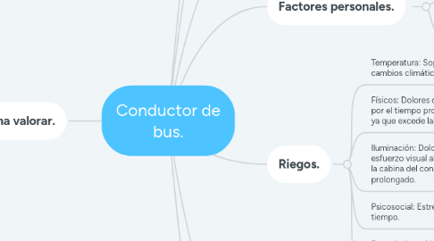 Mind Map: Conductor de bus.