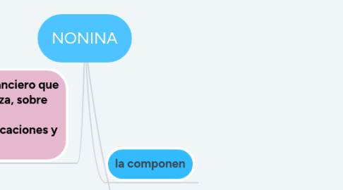 Mind Map: NONINA