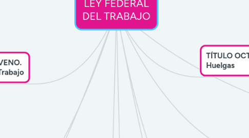 Mind Map: LEY FEDERAL DEL TRABAJO