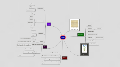 Mind Map: Linen