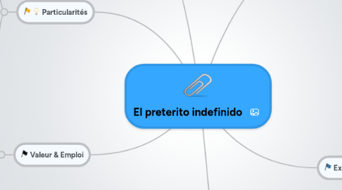 Mind Map: El preterito indefinido