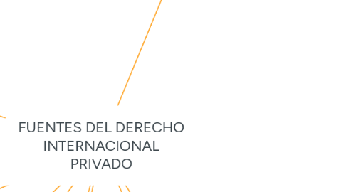 Mind Map: FUENTES DEL DERECHO INTERNACIONAL PRIVADO