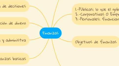 Mind Map: Finanzas