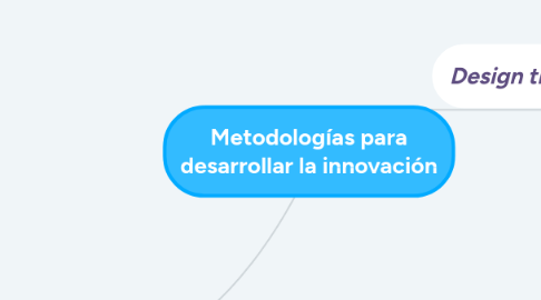 Mind Map: Metodologías para desarrollar la innovación