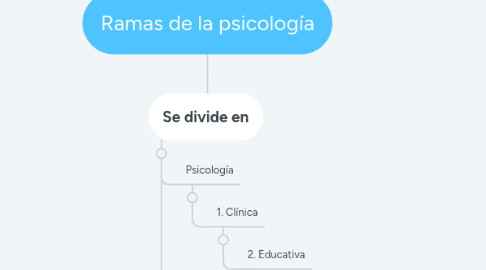 Mind Map: Ramas de la psicología