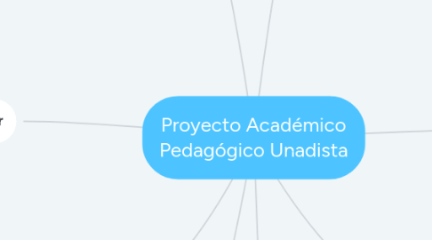 Mind Map: Proyecto Académico Pedagógico Unadista
