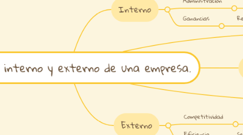 Mind Map: Ambiente interno y externo de una empresa.